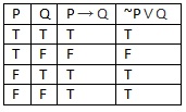 Conditional Exchange Truth Table