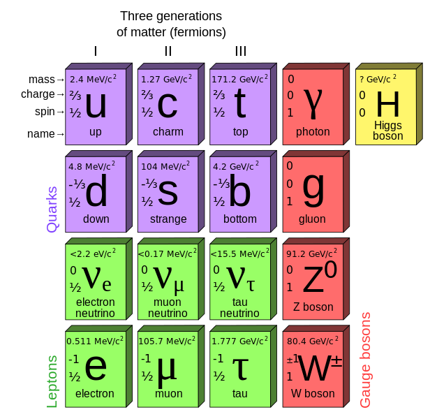 Higgs Boson Chart