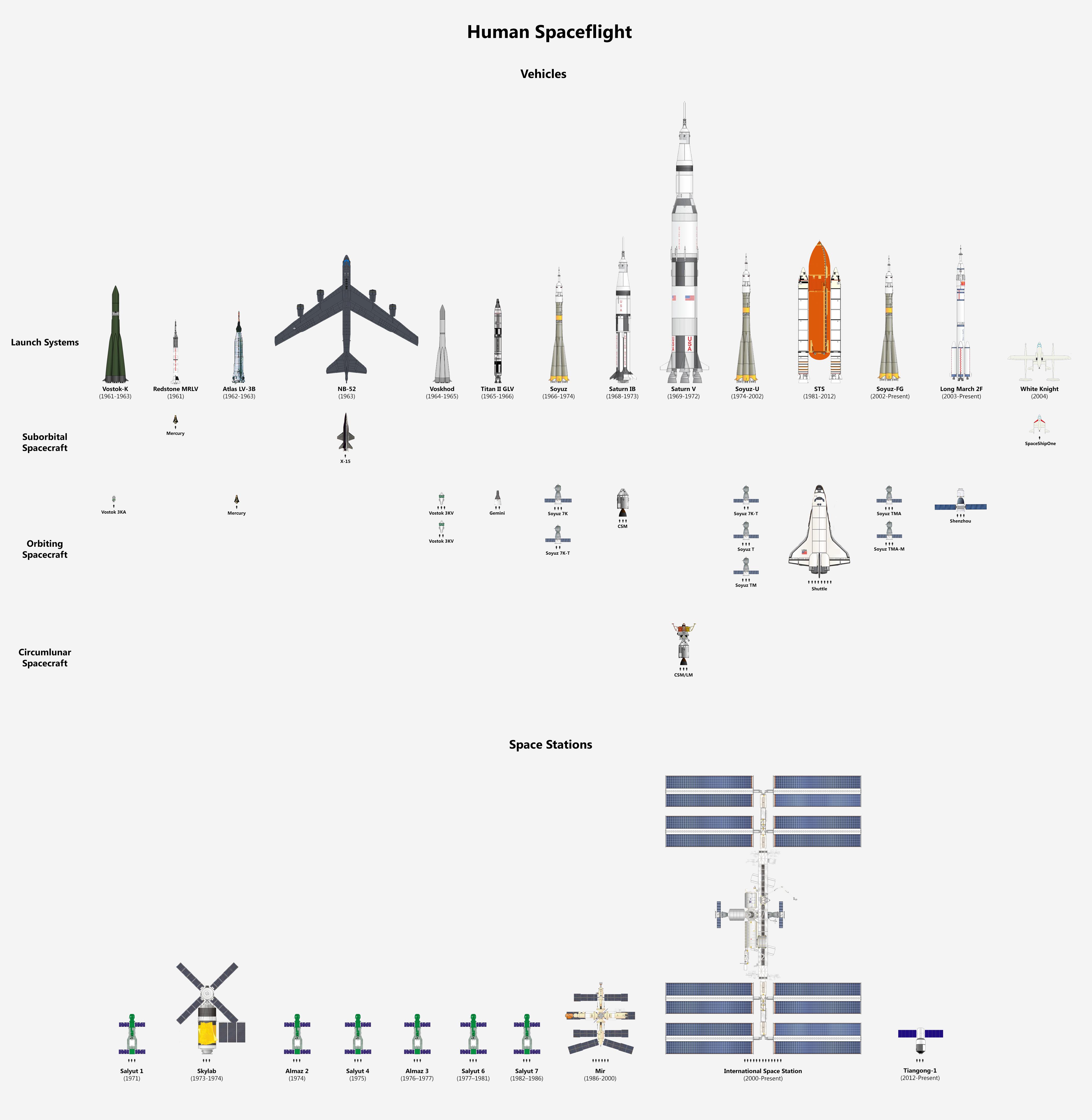All human carrying spacecraft shown to scale